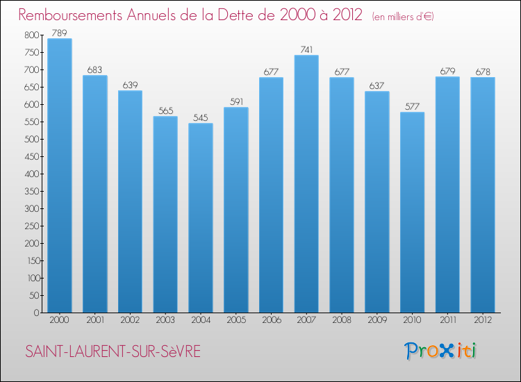 Evolution de l'annuité de la dette pour la commune de SAINT-LAURENT-SUR-SèVRE de 2000 à 2012 Annuités de la dette pour SAINT-LAURENT-SUR-SèVRE de 2000 à 2012