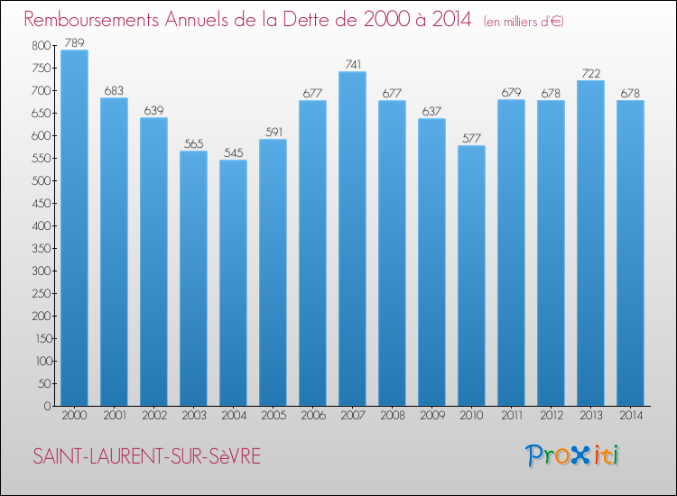 Evolution de l'annuité de la dette pour la commune de SAINT-LAURENT-SUR-SèVRE de 2000 à 2014 Annuités de la dette pour SAINT-LAURENT-SUR-SèVRE de 2000 à 2014