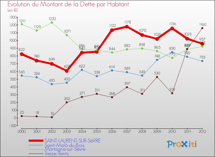 Evolution de la dette par habitant pour la commune de SAINT-LAURENT-SUR-SèVRE et les communes proches de 2000 à 2012 Comparaison de la dette par habitant pour SAINT-LAURENT-SUR-SèVRE et les communes voisines de 2000 à 2012