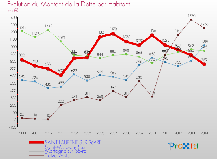 Evolution de la dette par habitant pour la commune de SAINT-LAURENT-SUR-SèVRE et les communes proches de 2000 à 2014 Comparaison de la dette par habitant pour SAINT-LAURENT-SUR-SèVRE et les communes voisines de 2000 à 2014