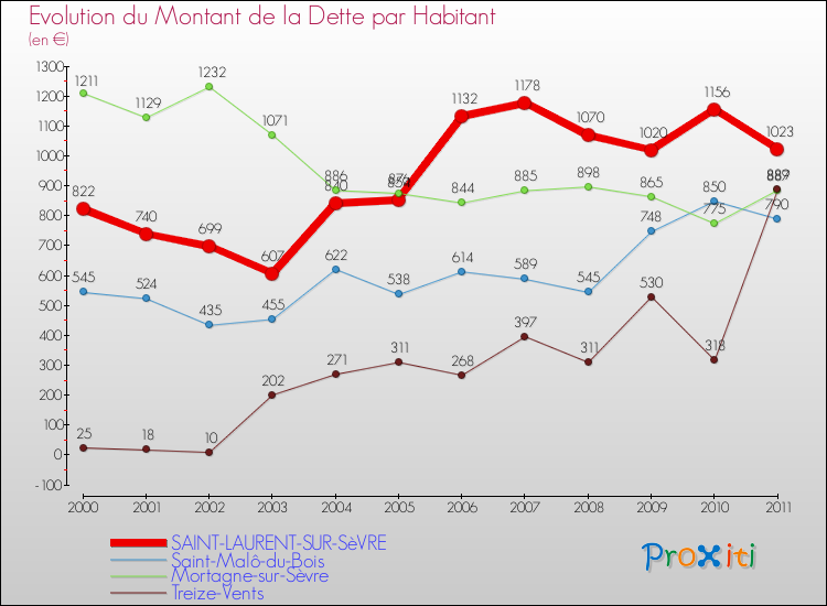 Evolution de la dette par habitant pour la commune de SAINT-LAURENT-SUR-SèVRE et les communes proches Comparaison de la dette par habitant pour SAINT-LAURENT-SUR-SèVRE et les communes voisines
