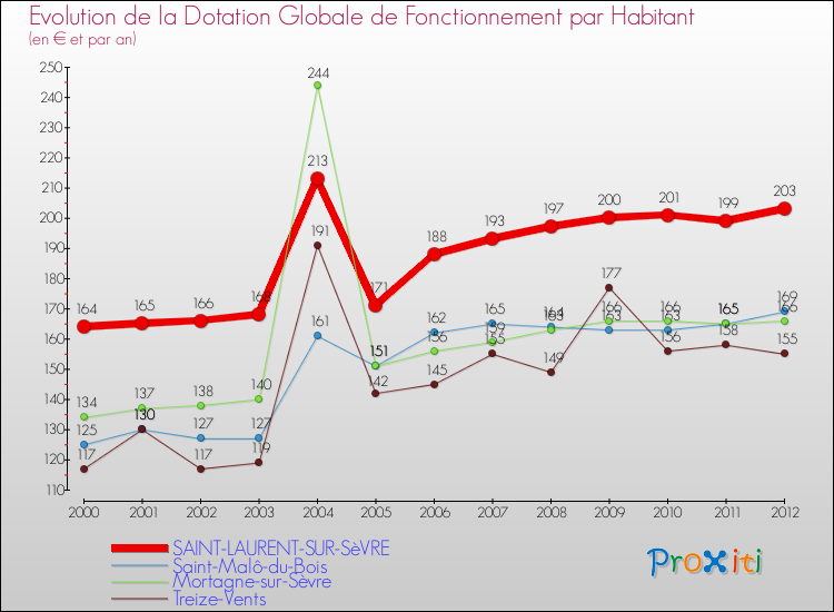Evolution et montant de la dotation globale de fonctionnement par Habitant pour SAINT-LAURENT-SUR-SèVRE et les communes proches Comparaison des dotations globales de fonctionnement par habitant pour SAINT-LAURENT-SUR-SèVRE et les communes voisines