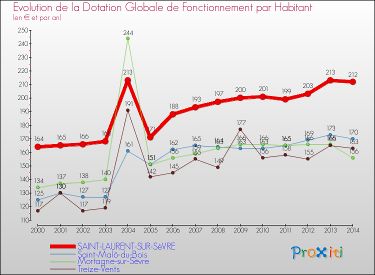 Evolution et montant de la dotation globale de fonctionnement par Habitant pour SAINT-LAURENT-SUR-SèVRE et les communes proches de 2000 à 2014. Comparaison des dotations globales de fonctionnement par habitant pour SAINT-LAURENT-SUR-SèVRE et les communes voisines de 2000 à 2014.