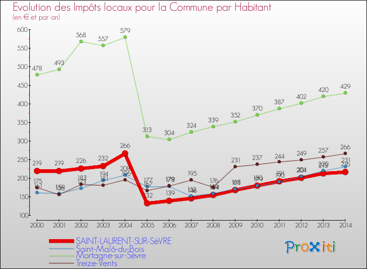 Evolution et montant des impôts locaux par Habitant pour SAINT-LAURENT-SUR-SèVRE et les communes proches de 2000 à 2014 Comparaison des impôts locaux par habitant pour SAINT-LAURENT-SUR-SèVRE et les communes voisines de 2000 à 2014