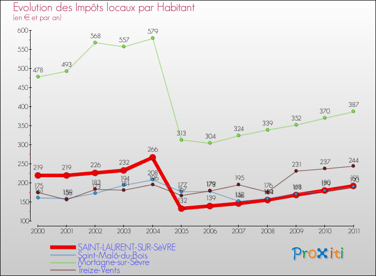 Evolution et montant des impôts locaux par Habitant pour SAINT-LAURENT-SUR-SèVRE et les communes proches Comparaison des impôts locaux par habitant pour SAINT-LAURENT-SUR-SèVRE et les communes voisines