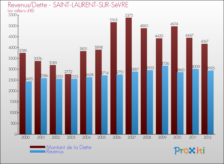 Evolution comparée de la dette et des revenus pour la commune de SAINT-LAURENT-SUR-SèVRE de 2000 à 2012 Comparaison de la dette et des revenus pour SAINT-LAURENT-SUR-SèVRE de 2000 à 2012