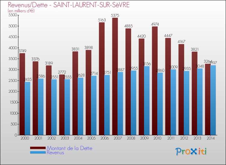 Evolution comparée de la dette et des revenus pour la commune de SAINT-LAURENT-SUR-SèVRE de 2000 à 2014 Comparaison de la dette et des revenus pour SAINT-LAURENT-SUR-SèVRE de 2000 à 2014