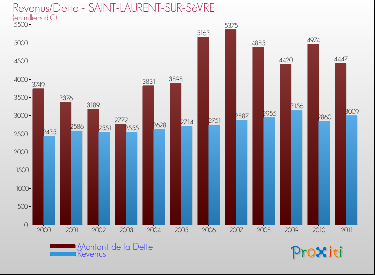 Evolution comparée de la dette et des revenus pour la commune de SAINT-LAURENT-SUR-SèVRE de 2000 à 2011 Comparaison de la dette et des revenus pour SAINT-LAURENT-SUR-SèVRE de 2000 à 2011