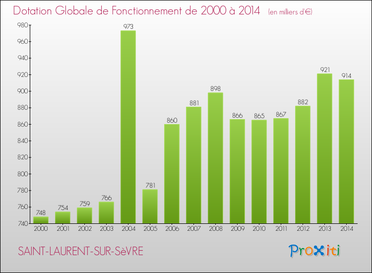 Evolution du montant de la Dotation Globale de Fonctionnement pour la commune de SAINT-LAURENT-SUR-SèVRE de 2000 à 2014 Evolution du montant de la Dotation Globale de Fonctionnement pour SAINT-LAURENT-SUR-SèVRE de 2000 à 2014
