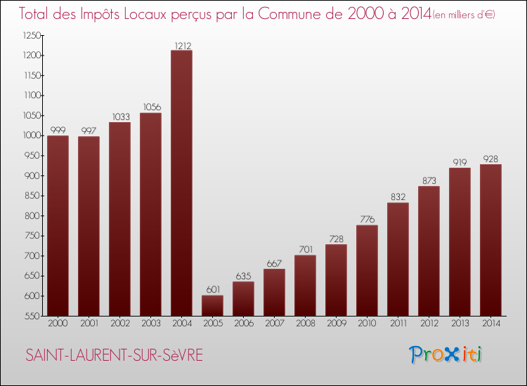 Evolution des Impôts Locaux pour la commune de SAINT-LAURENT-SUR-SèVRE de 2000 à 2014 Evolution des Impôts Locaux pour SAINT-LAURENT-SUR-SèVRE de 2000 à 2014