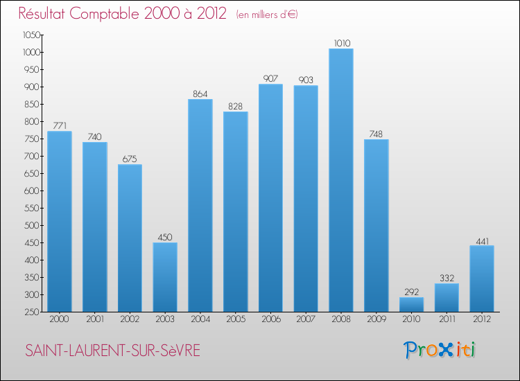 Evolution du résultat comptable pour la commune de SAINT-LAURENT-SUR-SèVRE de 2000 à 2012 Evolution du résultat comptable pour SAINT-LAURENT-SUR-SèVRE de 2000 à 2012