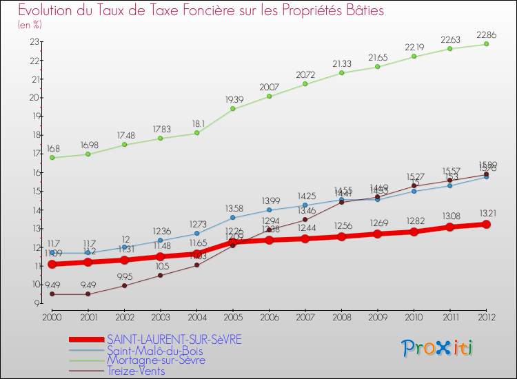 Evolution du taux de la taxe foncière sur le bati pour SAINT-LAURENT-SUR-SèVRE et les communes proches de 2000 à 2012 Comparaison des taux de taxe foncière sur le bati pour SAINT-LAURENT-SUR-SèVRE et les communes voisines de 2000 à 2012