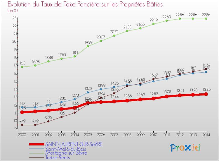 Evolution du taux de la taxe foncière sur le bati pour SAINT-LAURENT-SUR-SèVRE et les communes proches de 2000 à 2014 Comparaison des taux de taxe foncière sur le bati pour SAINT-LAURENT-SUR-SèVRE et les communes voisines de 2000 à 2014