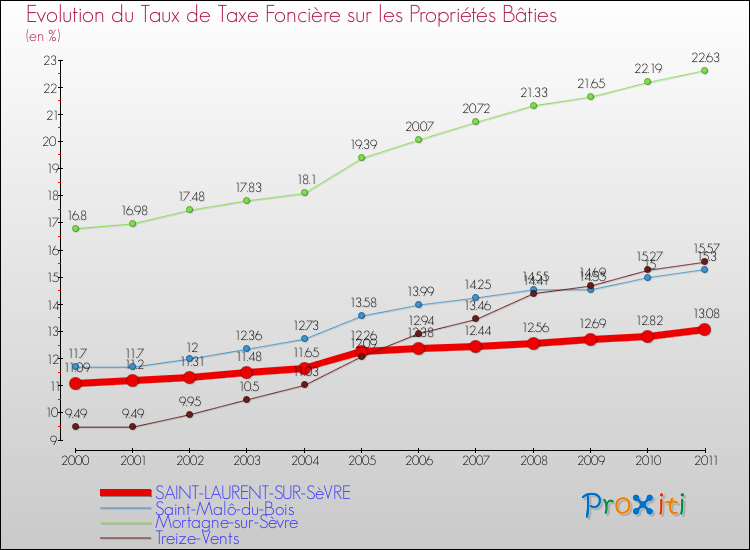 Evolution du taux de la taxe foncière sur le bati pour SAINT-LAURENT-SUR-SèVRE et les communes proches Comparaison des taux de taxe foncière sur le bati pour SAINT-LAURENT-SUR-SèVRE et les communes voisines