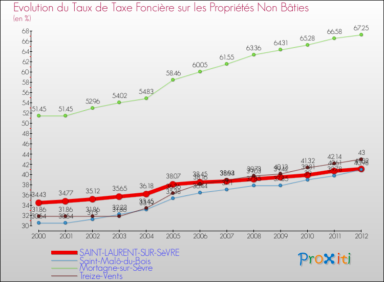 Evolution du taux de la taxe foncière sur les immeubles et terrains non batis pour SAINT-LAURENT-SUR-SèVRE et les communes proches de 2000 à 2012 Comparaison des taux de la taxe foncière sur les immeubles et terrains non batis pour SAINT-LAURENT-SUR-SèVRE et les communes voisines de 2000 à 2012