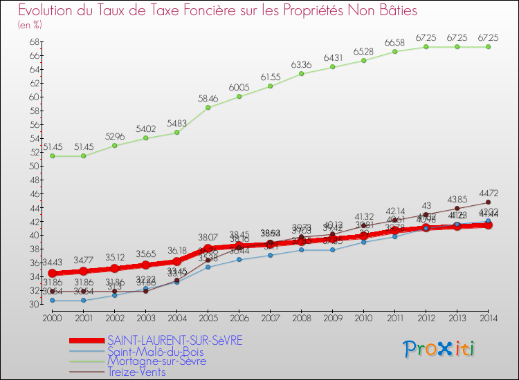 Evolution du taux de la taxe foncière sur les immeubles et terrains non batis pour SAINT-LAURENT-SUR-SèVRE et les communes proches de 2000 à 2014 Comparaison des taux de la taxe foncière sur les immeubles et terrains non batis pour SAINT-LAURENT-SUR-SèVRE et les communes voisines de 2000 à 2014