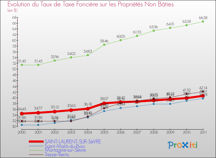 Evolution du taux de la taxe foncière sur les immeubles et terrains non batis pour SAINT-LAURENT-SUR-SèVRE et les communes proches Comparaison des taux de la taxe foncière sur les immeubles et terrains non batis pour SAINT-LAURENT-SUR-SèVRE et les communes voisines