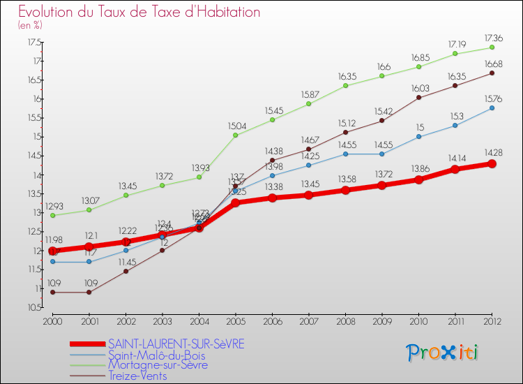 Evolution du taux de la taxe d'habitation pour SAINT-LAURENT-SUR-SèVRE et les communes proches Comparaison des taux de la taxe d'habitation pour SAINT-LAURENT-SUR-SèVRE et les communes voisines