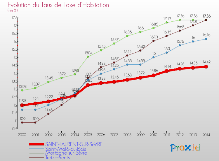 Evolution du taux de la taxe d'habitation pour SAINT-LAURENT-SUR-SèVRE et les communes proches de 2000 à 2014 Comparaison des taux de la taxe d'habitation pour SAINT-LAURENT-SUR-SèVRE et les communes voisines de 2000 à 2014