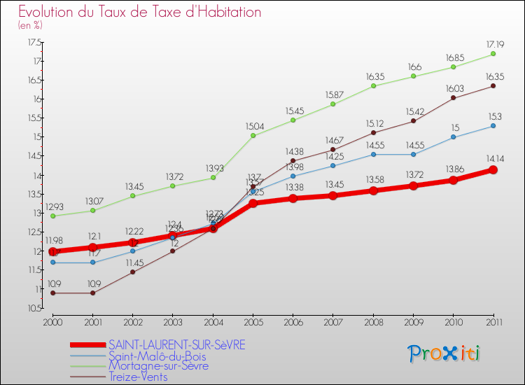 Evolution du taux de la taxe d'habitation pour SAINT-LAURENT-SUR-SèVRE et les communes proches Comparaison des taux de la taxe d'habitation pour SAINT-LAURENT-SUR-SèVRE et les communes voisines