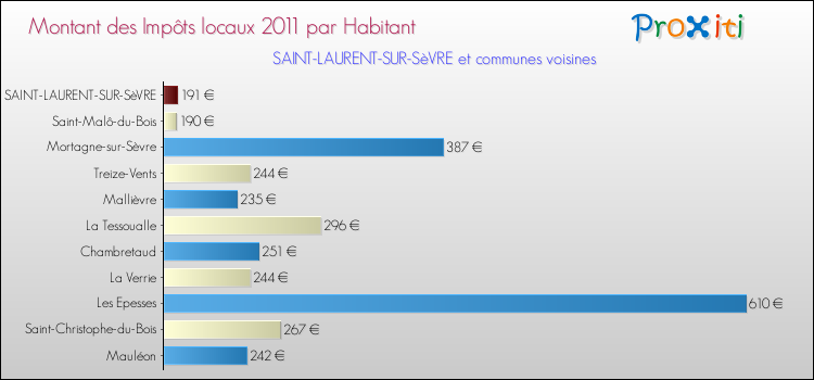 Montant des impôts locaux par Habitant pour SAINT-LAURENT-SUR-SèVRE et les communes proches Comparaison des impôts locaux par habitant pour SAINT-LAURENT-SUR-SèVRE et les communes voisines