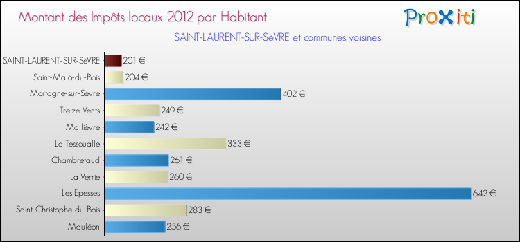 Montant des impôts locaux par Habitant pour SAINT-LAURENT-SUR-SèVRE et les communes proches Comparaison des impôts locaux par habitant pour SAINT-LAURENT-SUR-SèVRE et les communes voisines