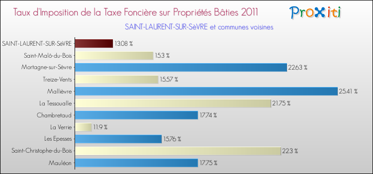 Taux d'imposition de la taxe foncière sur le bati 2011 pour SAINT-LAURENT-SUR-SèVRE et les communes proches Comparaison des taux d'imposition de la taxe foncière sur le bati 2011 pour SAINT-LAURENT-SUR-SèVRE et les communes voisines