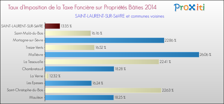 Taux d'imposition de la taxe foncière sur le bati 2014 pour SAINT-LAURENT-SUR-SèVRE et les communes proches Comparaison des taux d'imposition de la taxe foncière sur le bati 2014 pour SAINT-LAURENT-SUR-SèVRE et les communes voisines