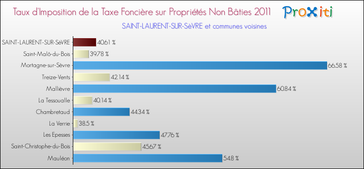 Taux d'imposition de la taxe foncière sur les immeubles et terrains non batis 2011 pour SAINT-LAURENT-SUR-SèVRE et les communes proches Comparaison des taux d'imposition de la taxe foncière sur les immeubles et terrains non batis 2011 pour SAINT-LAURENT-SUR-SèVRE et les communes voisines