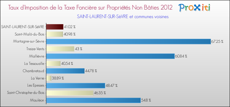 Taux d'imposition de la taxe foncière sur les immeubles et terrains non batis 2012 pour SAINT-LAURENT-SUR-SèVRE et les communes proches Comparaison des taux d'imposition de la taxe foncière sur les immeubles et terrains non batis 2012 pour SAINT-LAURENT-SUR-SèVRE et les communes voisines
