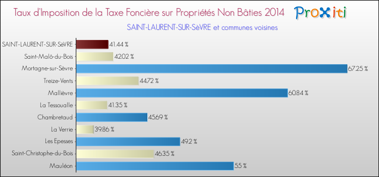 Taux d'imposition de la taxe foncière sur les immeubles et terrains non batis 2014 pour SAINT-LAURENT-SUR-SèVRE et les communes proches Comparaison des taux d'imposition de la taxe foncière sur les immeubles et terrains non batis 2014 pour SAINT-LAURENT-SUR-SèVRE et les communes voisines