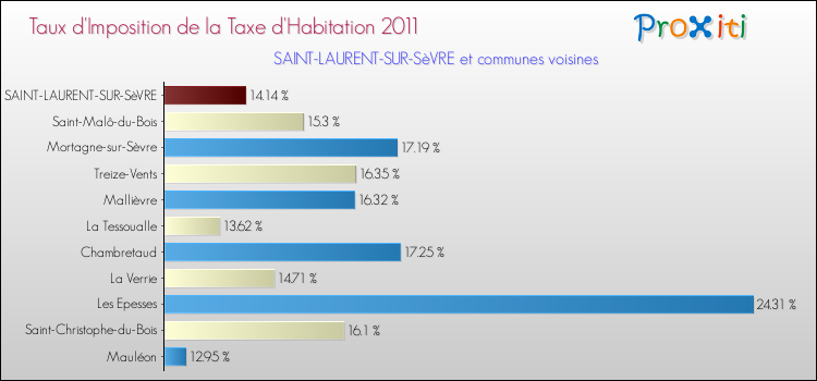 Taux d'imposition de la taxe d'habitation 2011 pour SAINT-LAURENT-SUR-SèVRE et les communes proches Comparaison des taux d'imposition de la taxe d'habitation 2011 pour SAINT-LAURENT-SUR-SèVRE et les communes voisines