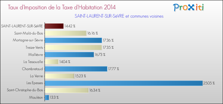 Taux d'imposition de la taxe d'habitation 2014 pour SAINT-LAURENT-SUR-SèVRE et les communes proches Comparaison des taux d'imposition de la taxe d'habitation 2014 pour SAINT-LAURENT-SUR-SèVRE et les communes voisines