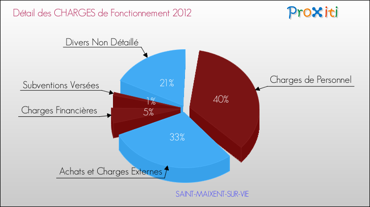 Décomposition des Charges de Fonctionnement 2012 de la commune de SAINT-MAIXENT-SUR-VIE Charges de Fonctionnement 2012 pour la commune de SAINT-MAIXENT-SUR-VIE