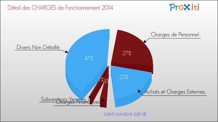 Décomposition des Charges de Fonctionnement 2014 de la commune de SAINT-MAIXENT-SUR-VIE Charges de Fonctionnement 2014 pour la commune de SAINT-MAIXENT-SUR-VIE
