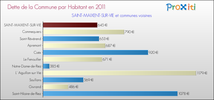 Dette par habitant de la commune en 2011 pour SAINT-MAIXENT-SUR-VIE et les communes proches Comparaison de la dette par habitant de la commune en 2011 pour SAINT-MAIXENT-SUR-VIE et les communes voisines