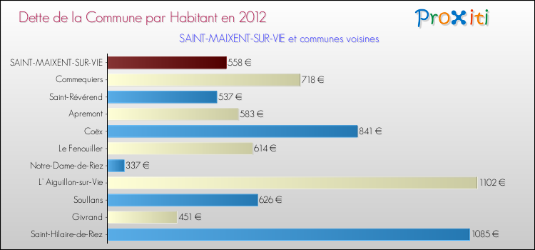 Dette par habitant de la commune en 2012 pour SAINT-MAIXENT-SUR-VIE et les communes proches Comparaison de la dette par habitant de la commune en 2012 pour SAINT-MAIXENT-SUR-VIE et les communes voisines