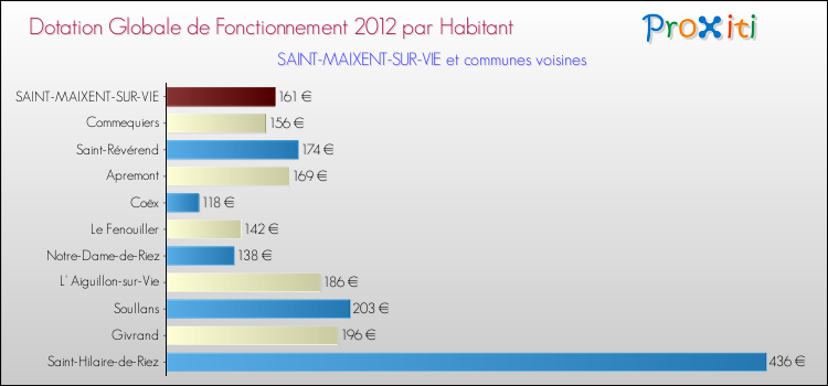Montant des dotations globales de fonctionnement DGF par Habitant pour SAINT-MAIXENT-SUR-VIE et les communes proches Comparaison des des dotations globales de fonctionnement DGF par habitant pour SAINT-MAIXENT-SUR-VIE et les communes voisines