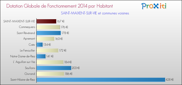 Montant des dotations globales de fonctionnement DGF par Habitant pour SAINT-MAIXENT-SUR-VIE et les communes proches en 2014. Comparaison des des dotations globales de fonctionnement DGF par habitant pour SAINT-MAIXENT-SUR-VIE et les communes voisines en 2014.