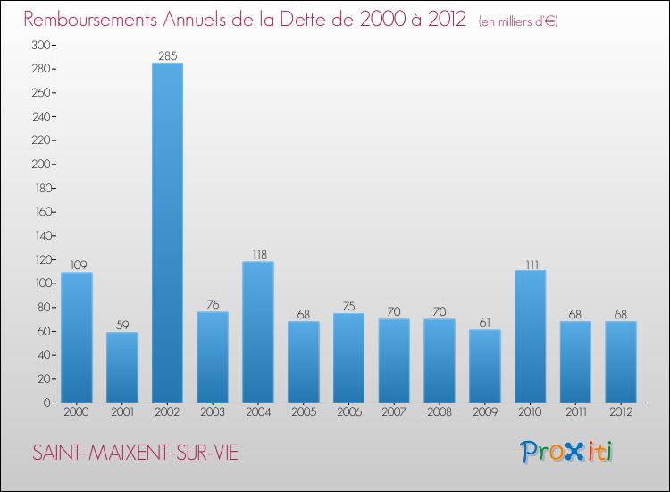 Evolution de l'annuité de la dette pour la commune de SAINT-MAIXENT-SUR-VIE de 2000 à 2012 Annuités de la dette pour SAINT-MAIXENT-SUR-VIE de 2000 à 2012