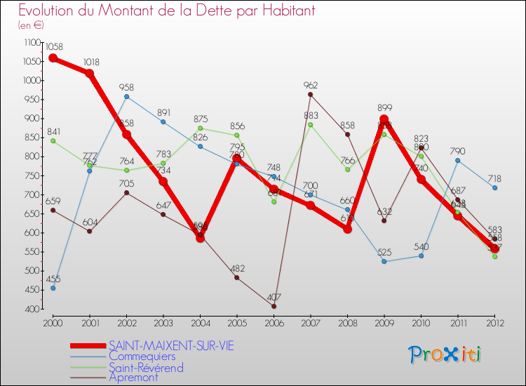 Evolution de la dette par habitant pour la commune de SAINT-MAIXENT-SUR-VIE et les communes proches de 2000 à 2012 Comparaison de la dette par habitant pour SAINT-MAIXENT-SUR-VIE et les communes voisines de 2000 à 2012