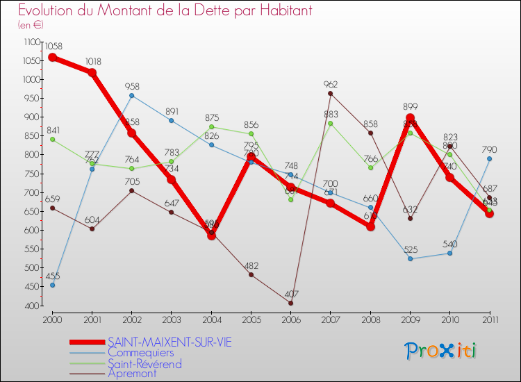 Evolution de la dette par habitant pour la commune de SAINT-MAIXENT-SUR-VIE et les communes proches Comparaison de la dette par habitant pour SAINT-MAIXENT-SUR-VIE et les communes voisines