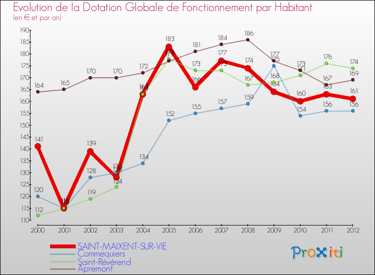 Evolution et montant de la dotation globale de fonctionnement par Habitant pour SAINT-MAIXENT-SUR-VIE et les communes proches Comparaison des dotations globales de fonctionnement par habitant pour SAINT-MAIXENT-SUR-VIE et les communes voisines
