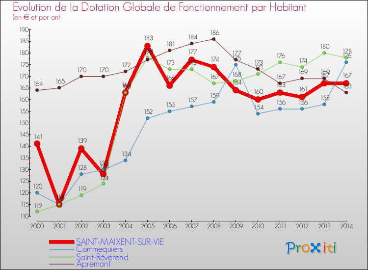 Evolution et montant de la dotation globale de fonctionnement par Habitant pour SAINT-MAIXENT-SUR-VIE et les communes proches de 2000 à 2014. Comparaison des dotations globales de fonctionnement par habitant pour SAINT-MAIXENT-SUR-VIE et les communes voisines de 2000 à 2014.