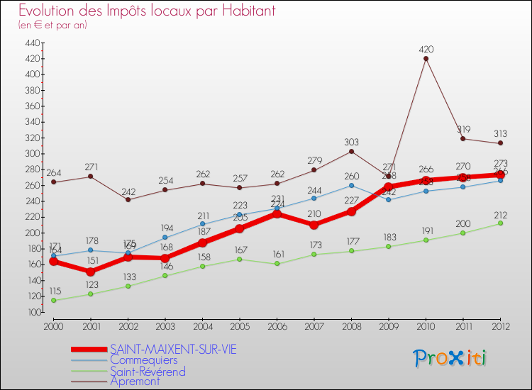 Evolution et montant des impôts locaux par Habitant pour SAINT-MAIXENT-SUR-VIE et les communes proches Comparaison des impôts locaux par habitant pour SAINT-MAIXENT-SUR-VIE et les communes voisines