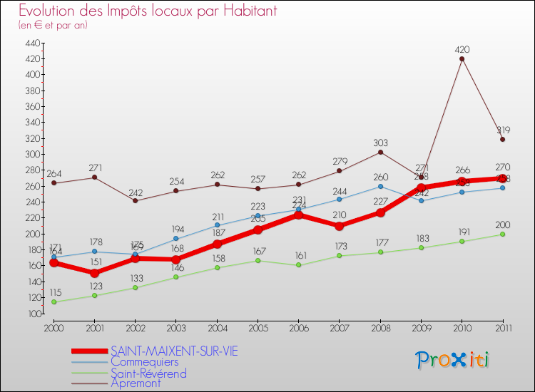 Evolution et montant des impôts locaux par Habitant pour SAINT-MAIXENT-SUR-VIE et les communes proches Comparaison des impôts locaux par habitant pour SAINT-MAIXENT-SUR-VIE et les communes voisines