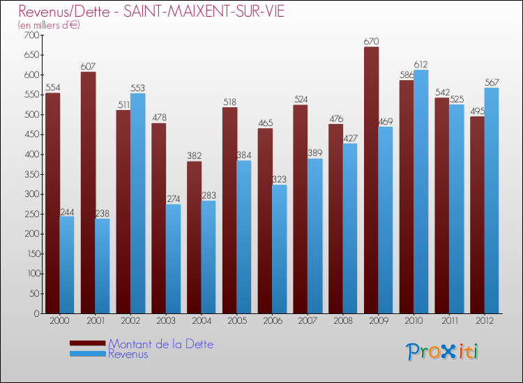 Evolution comparée de la dette et des revenus pour la commune de SAINT-MAIXENT-SUR-VIE de 2000 à 2012 Comparaison de la dette et des revenus pour SAINT-MAIXENT-SUR-VIE de 2000 à 2012