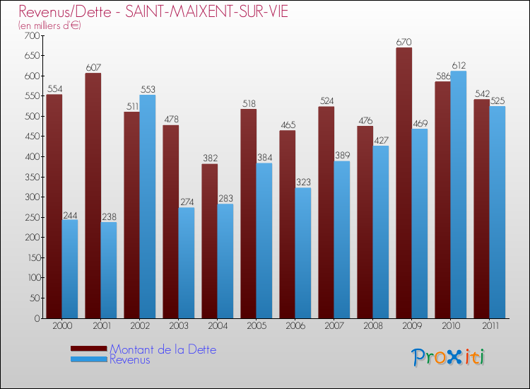 Evolution comparée de la dette et des revenus pour la commune de SAINT-MAIXENT-SUR-VIE de 2000 à 2011 Comparaison de la dette et des revenus pour SAINT-MAIXENT-SUR-VIE de 2000 à 2011