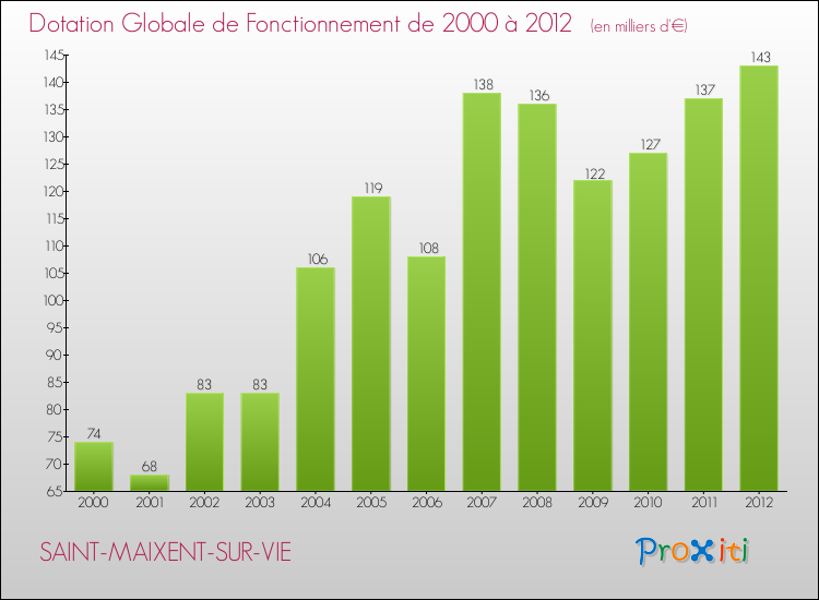 Evolution du montant de la Dotation Globale de Fonctionnement pour la commune de SAINT-MAIXENT-SUR-VIE de 2000 à 2012 Evolution du montant de la Dotation Globale de Fonctionnement pour SAINT-MAIXENT-SUR-VIE de 2000 à 2012