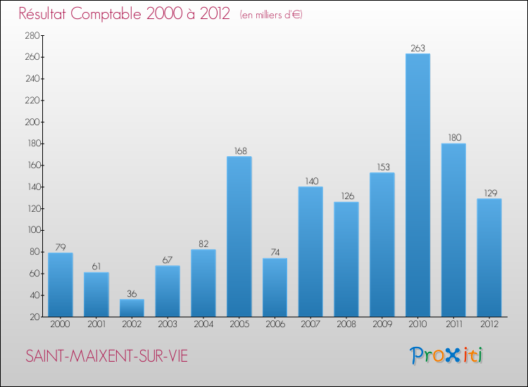 Evolution du résultat comptable pour la commune de SAINT-MAIXENT-SUR-VIE de 2000 à 2012 Evolution du résultat comptable pour SAINT-MAIXENT-SUR-VIE de 2000 à 2012